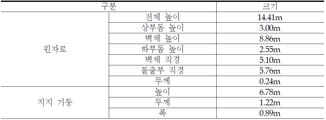 원자로의 제원