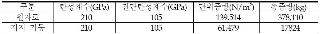 원자로와 지지기둥의 물성치