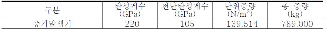 증기발생기의 물성치