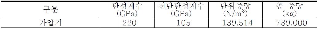 가압기의 물성치