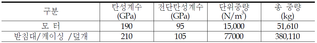 원자로 냉각재 펌프의 물성치