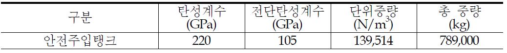 안전주입탱크의 물성치