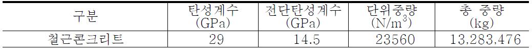 내부 차폐벽의 물성치