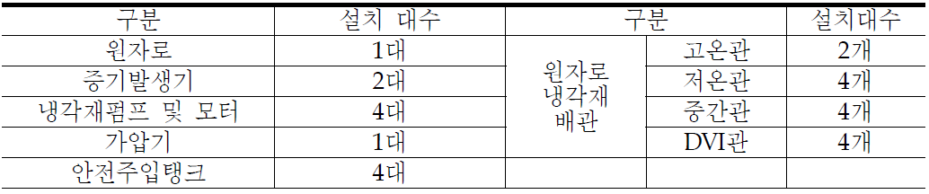 원전격납구조물의 비구조요소 구성