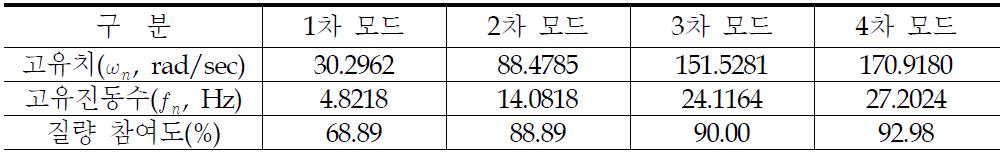 원전격납구조물의 FEM 3D모델의 고유치 해석 결과 및 질량 참여도