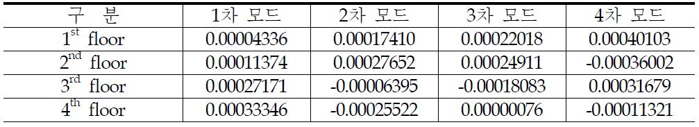 원전격납구조물의 주요 절점위치에서의 Mass Normalized Eigenvector