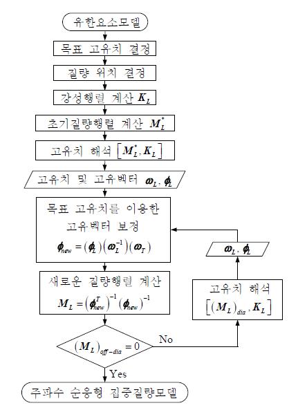 모드 순응형 집중질량행렬의 계산 과정