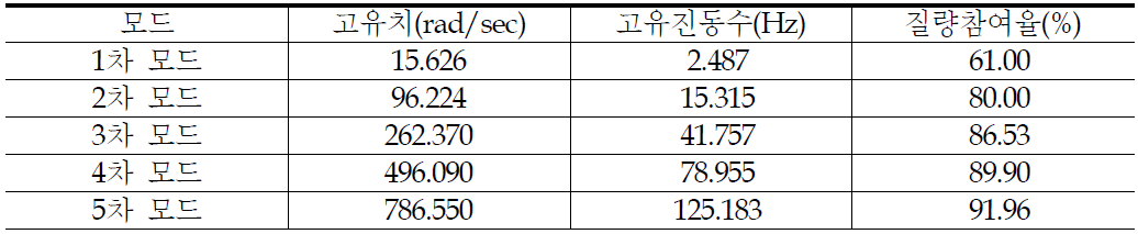 기둥 모델의 목표 고유치