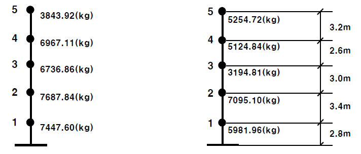 균일단면 기둥의 기존 집중질량모델과 제안된 집중질량모델