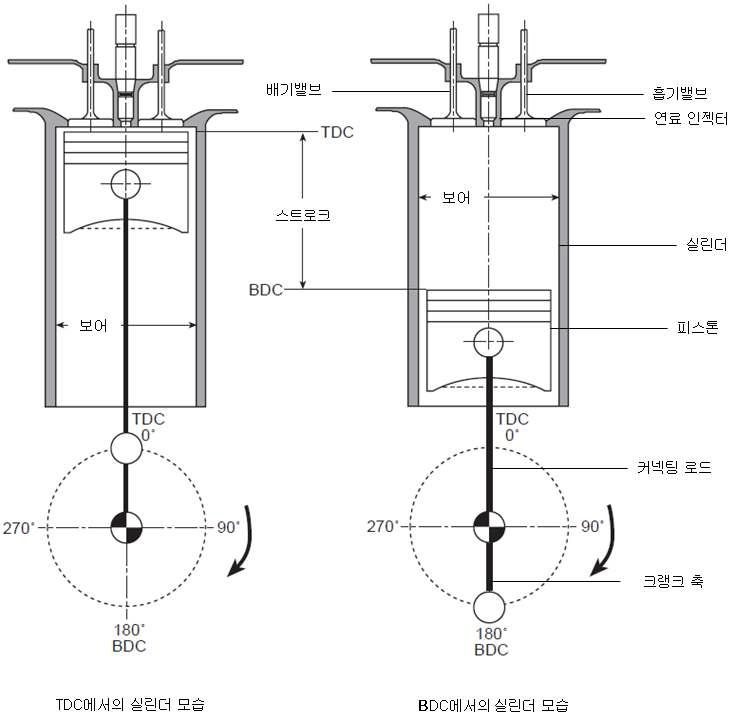 일반적인 디젤 엔진의 구조