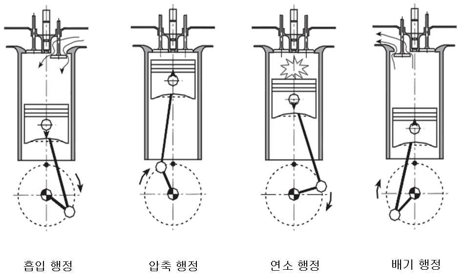 디젤 엔진의 4행정