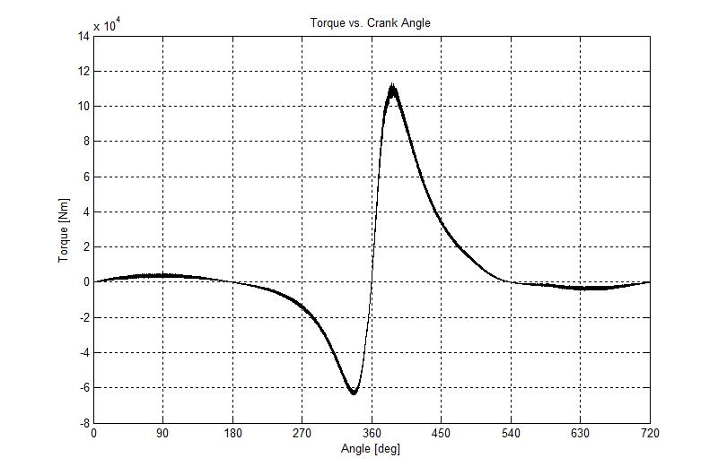 크랭크 각에 따른 토크