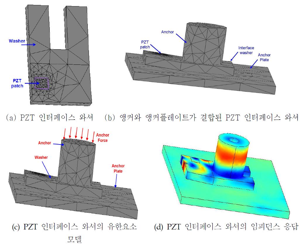 PZT 인터페이스 와셔의 유한요소 모델에 텐던 긴장력의 도입