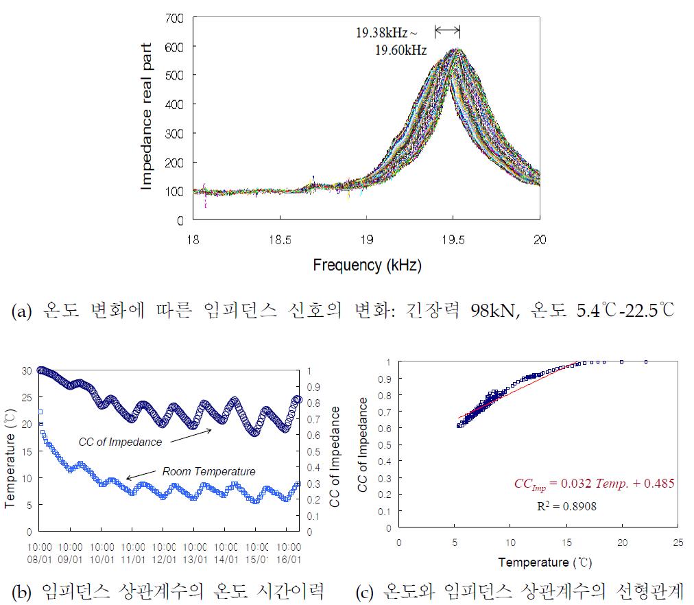 온도 변화에 대한 임피던스 응답 변화 및 온도와 임피던스 상관계수간의 선형관계 분석 결과