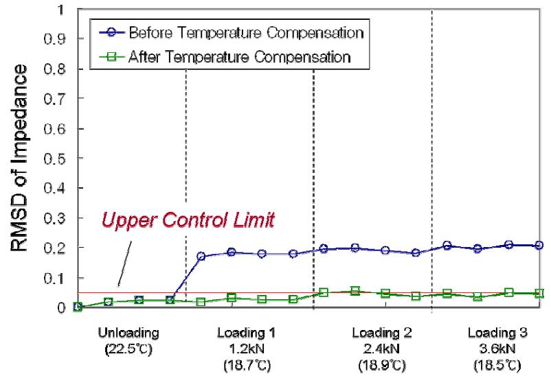온도 보정 전후의 임피던스 RMSD를 이용한 국부적 손상경보 결과