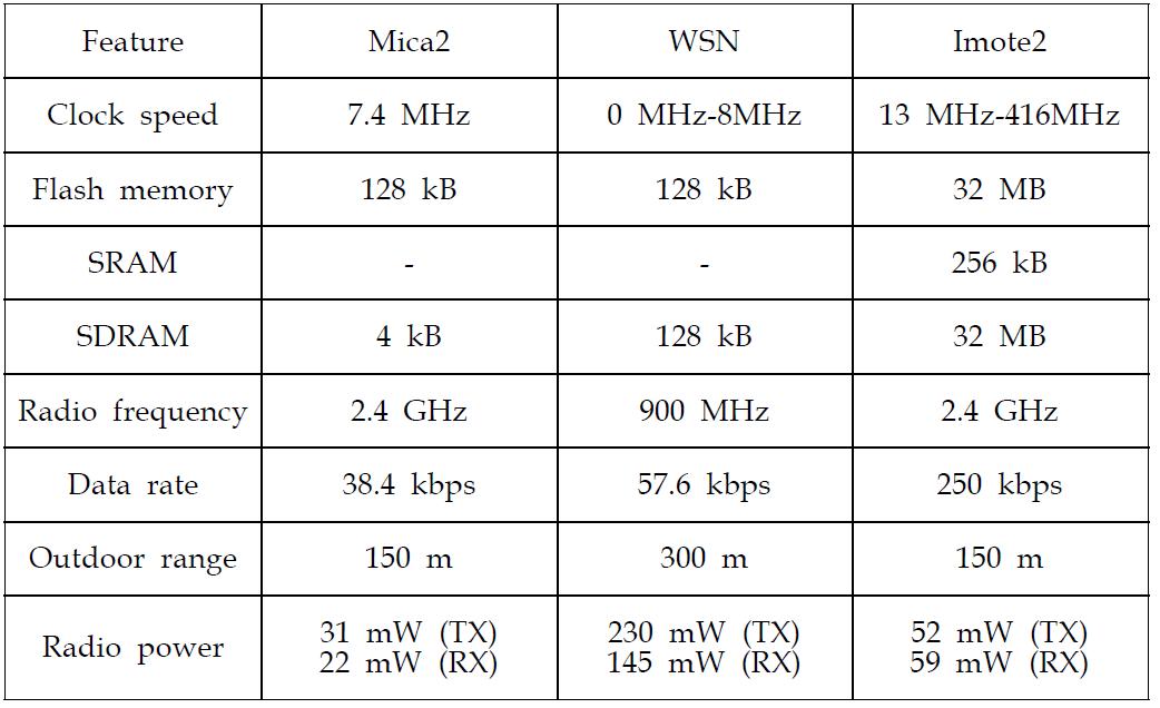 Comparison of Sensor Platforms