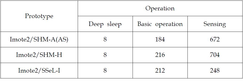 Power consumption (mW) of Imote2/SHM-A(AS)/SHM-H/SSeL-I