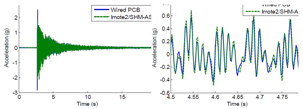 유선/무선(Imote2/SHM-AS) 시스템의 가속도응답