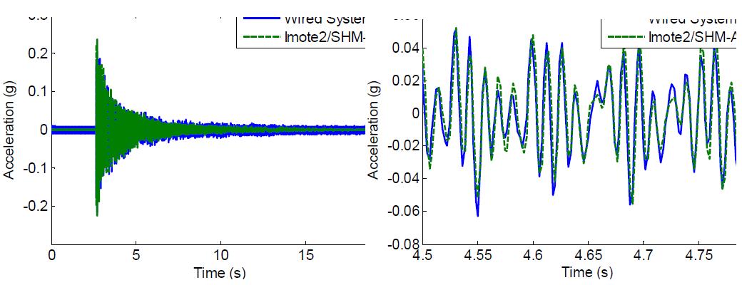 유선/무선(Imote2/SHM-AS) 시스템의 동적 변형률응답