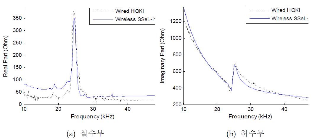 유선/무선(Imote2/SSeL-I) 시스템에 의한 임피던스 응답
