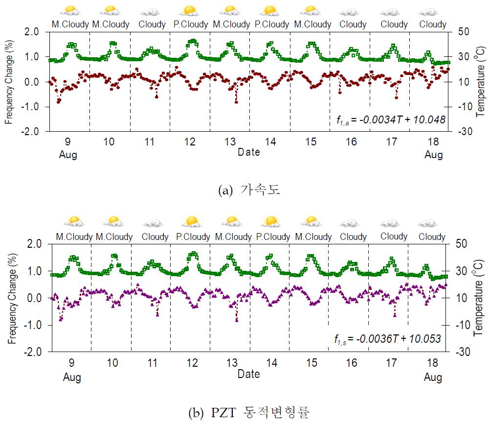 온도변화에 대한 1차 모드의 고유진동수 변화