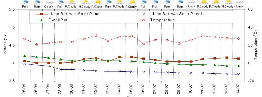날씨 변화조건 하의 전원 충전과정 실험 결과