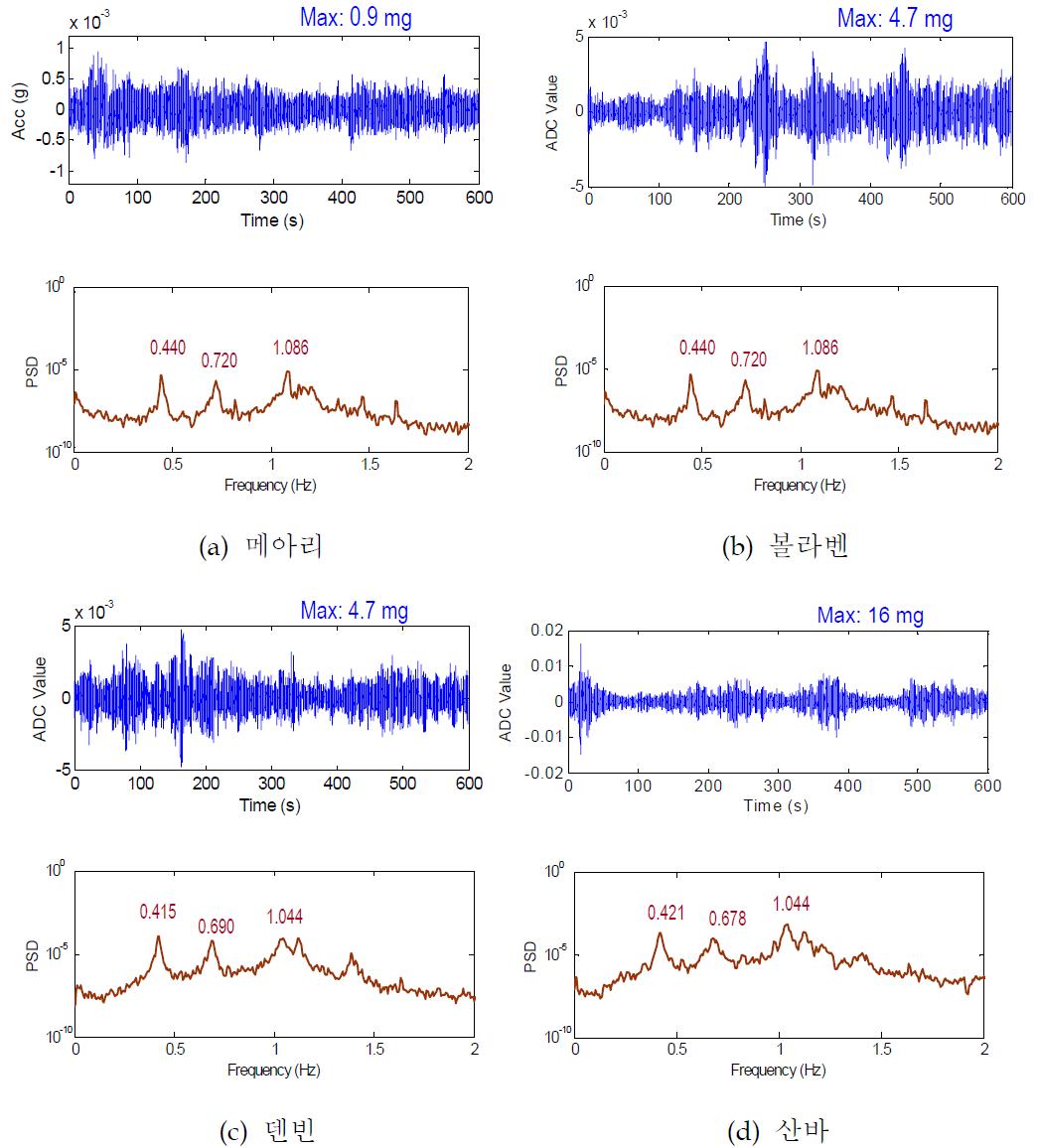 태풍 조건 하의 보상판 가속도응답 및 PSD응답