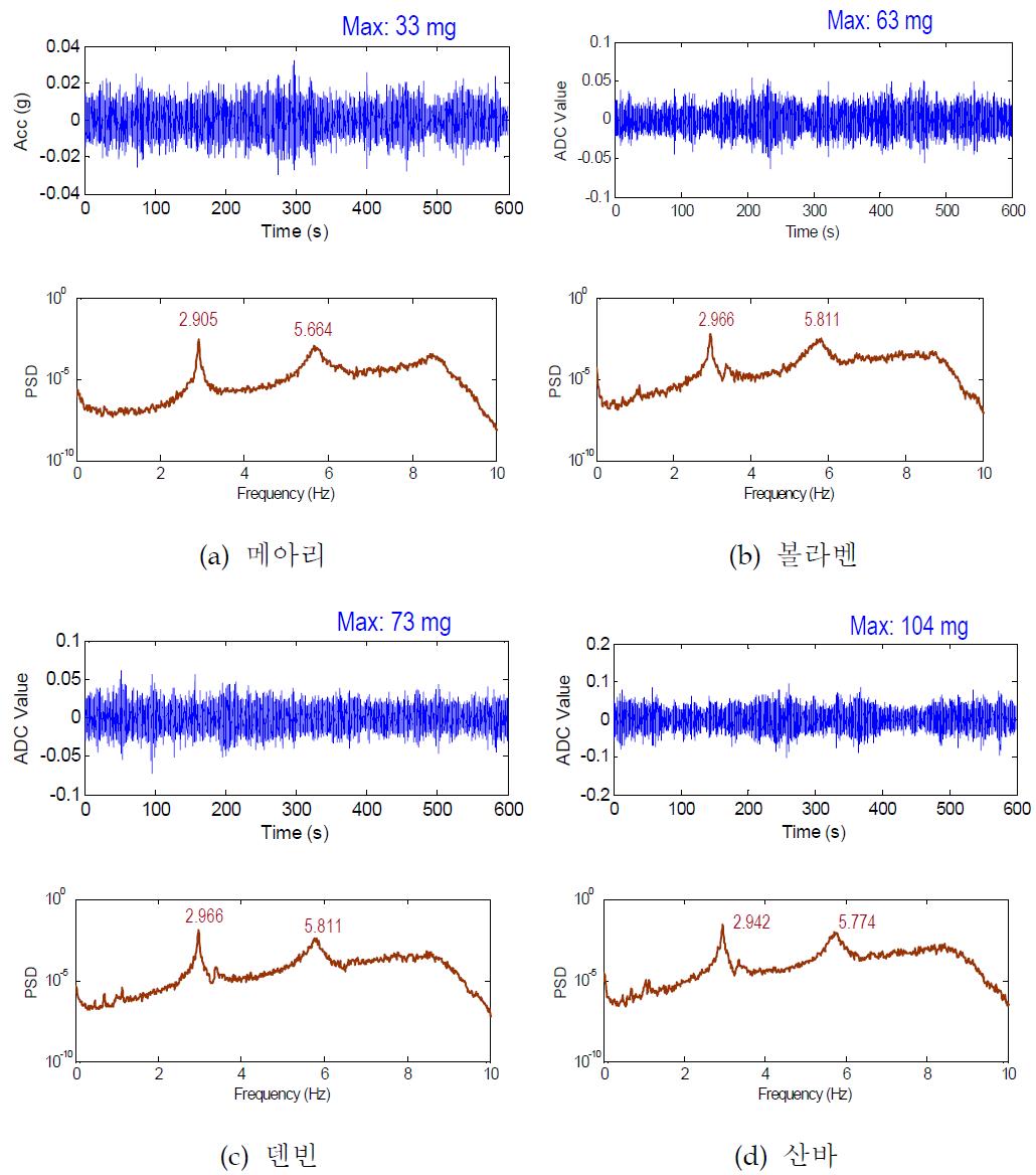 태풍 조건 하의 케이블 가속도응답 및 PSD응답