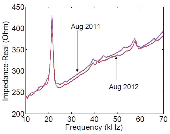 2011년 8월 및 2012년 8월의 임피던스 응답 모니터링 결과