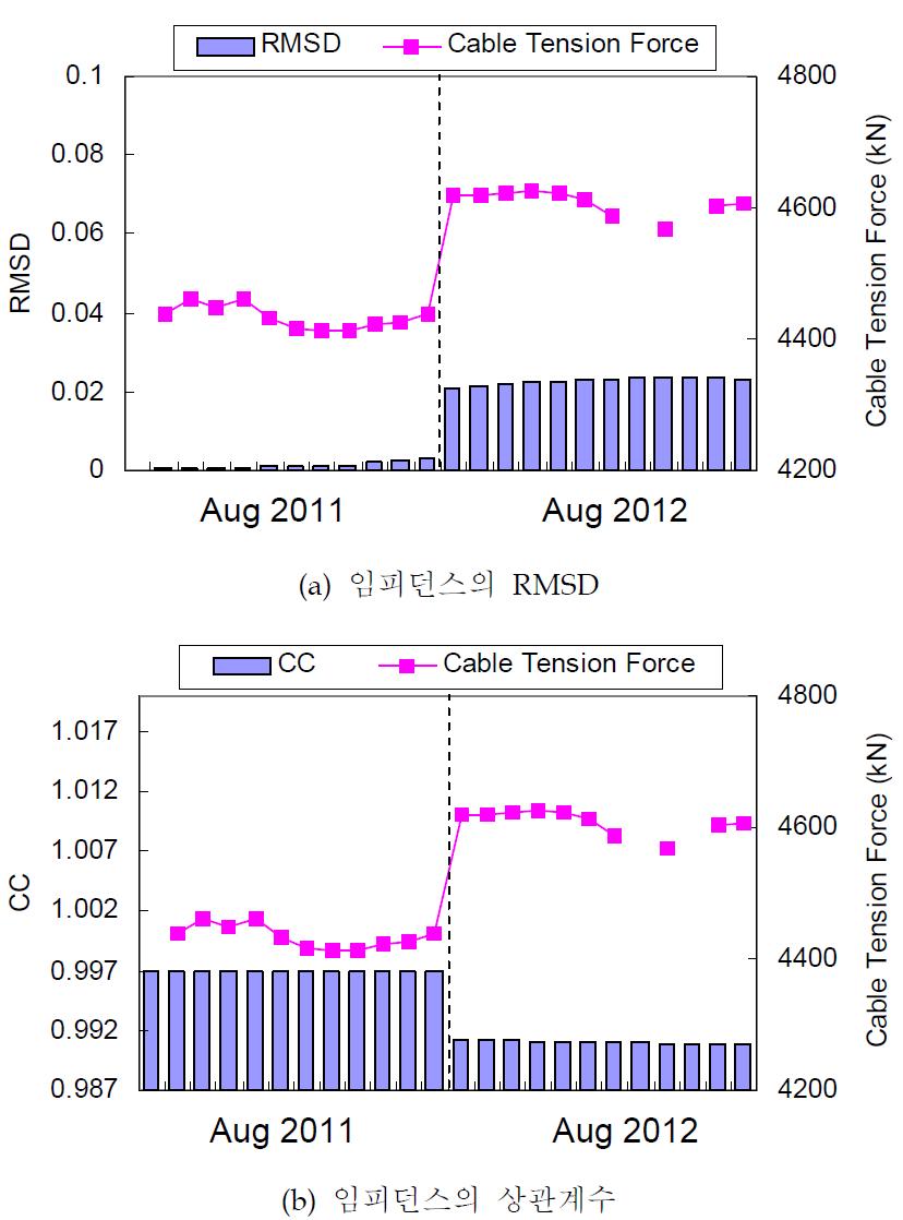 케이블 장력 변화에 대한 케이블 정착부 임피던스 응답 변화