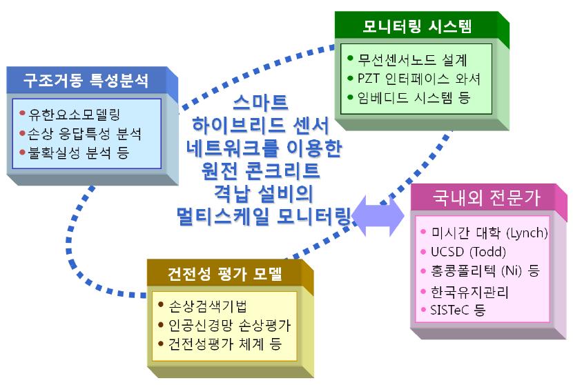 기술개발 추진 전략