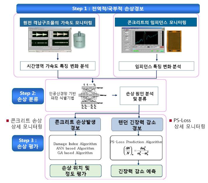 원전 격납시설에 적합한 Hybrid 손상식별 알고리즘