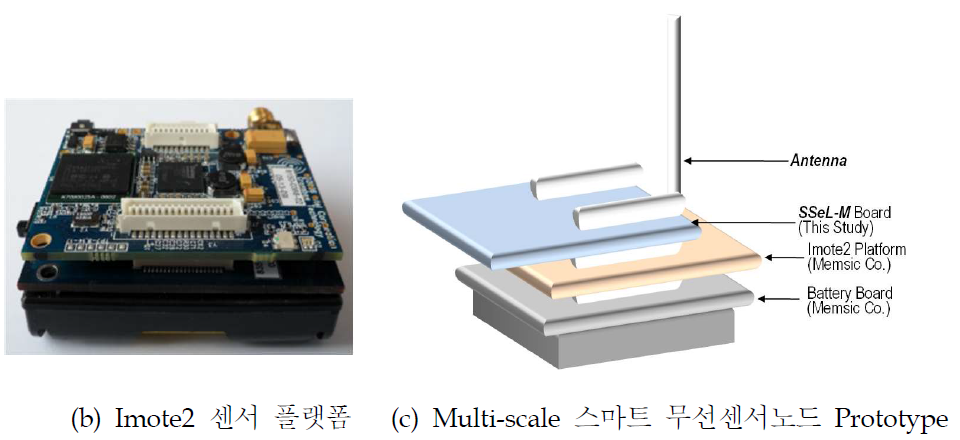 Multi-scale 스마트 무선센서노드 구성도 및 Prototype