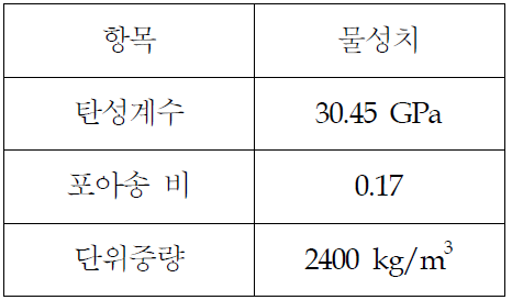 유한요소모델의 재료물성치