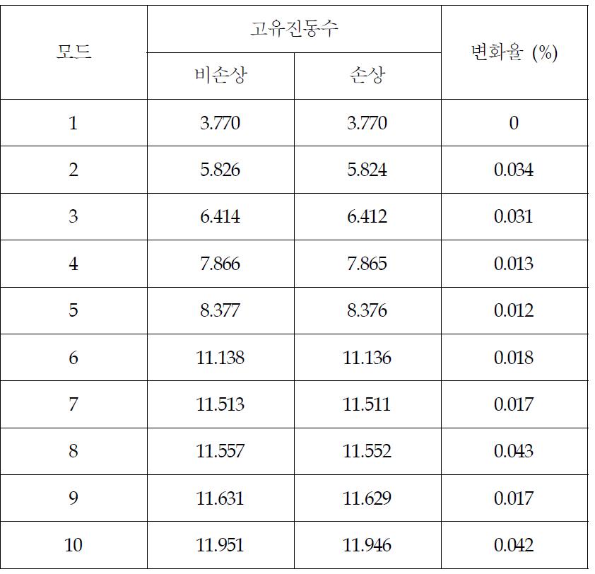 원전 격납시설 유한요소모델의 손상 전후 고유진동수 변화