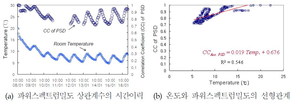 온도영향 분석을 위한 파워스펙트럼밀도 상관계수의 선형관계 분석 결과