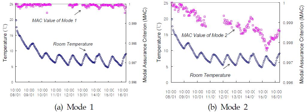 온도와 모드형상 MAC의 시간이력