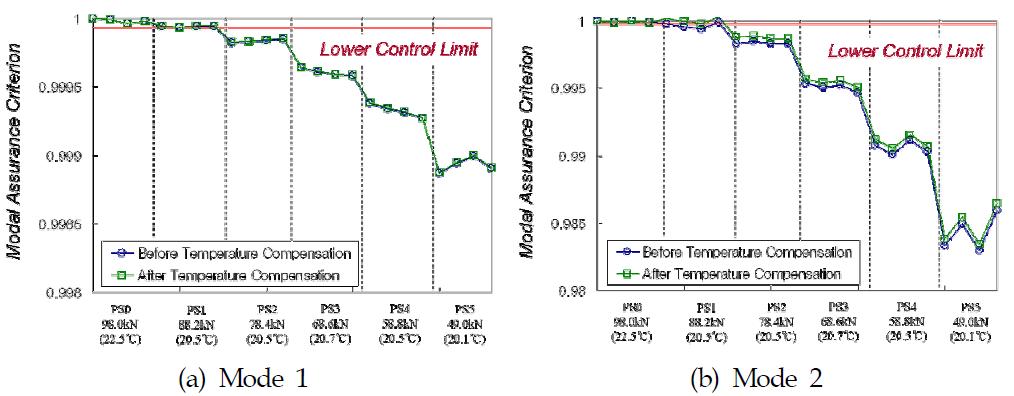 온도영향 보정 전후의 모드형상을 이용한 긴장력 저하의 전역적 손상경보 결과