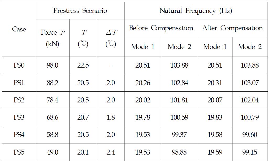 긴장력 저하 평가를 위한 온도 보정 전후의 고유진동수