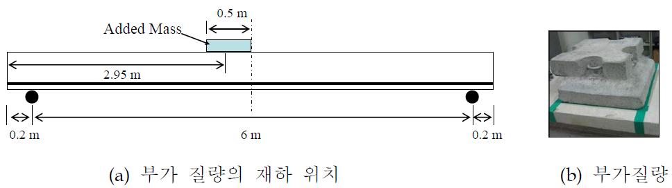 비부착식 긴장재가 도입된 콘크리트 보의 구조 강성 저하 모사 시나리오.