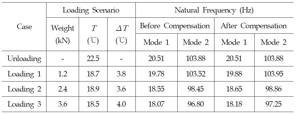 휨 강성 저하 단계별 온도 보정 전후의 고유진동수 변화