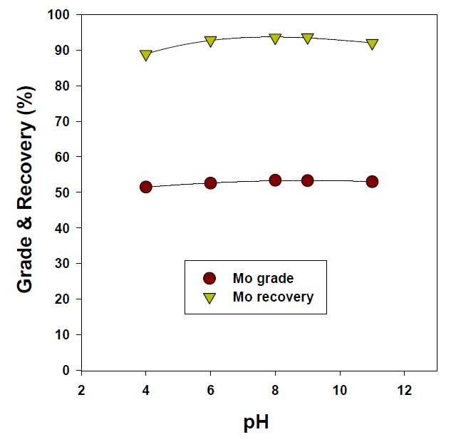 Effect of pH on grade and recovery of molybdenite in froth flotation