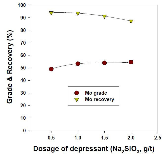 Effect of depressant dosage on grade and recovery of molybdenite in froth flotation