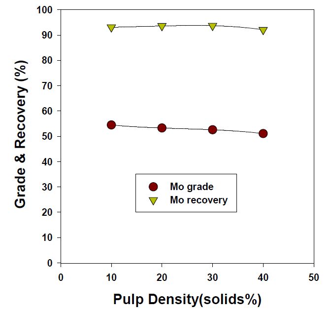 Effect of pulp density on grade and recovery of molybdenite in froth flotation.