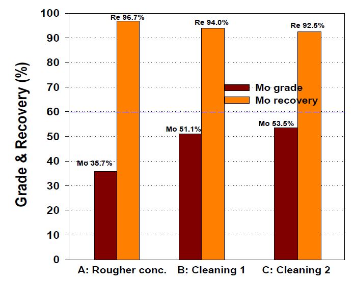 Effect of cleaning times on grade and recovery of molybdenite in froth flotation.
