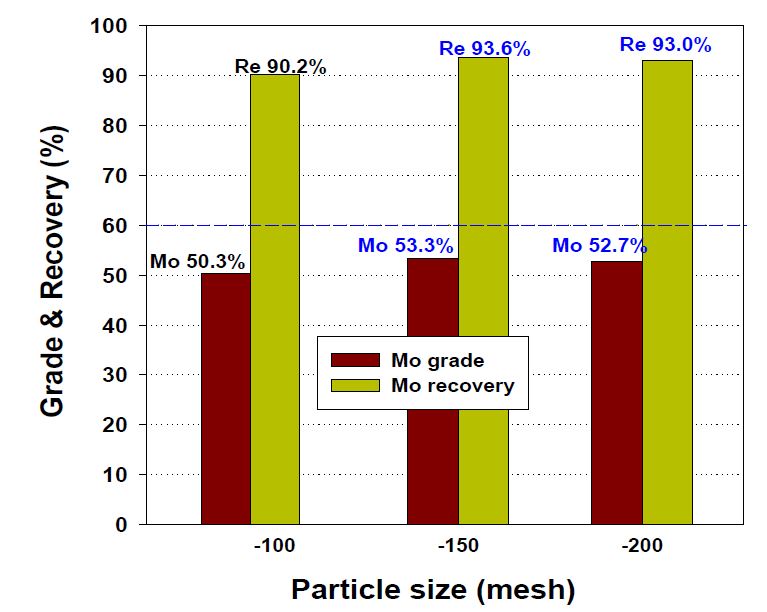 Effect of particle size on grade and recovery of molybdenite in froth flotation
