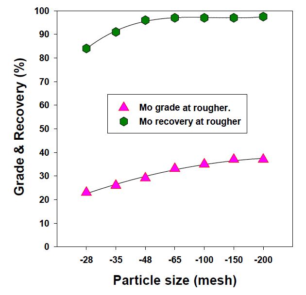 Effect of particle size on grade and recovery in 1st flotation stage