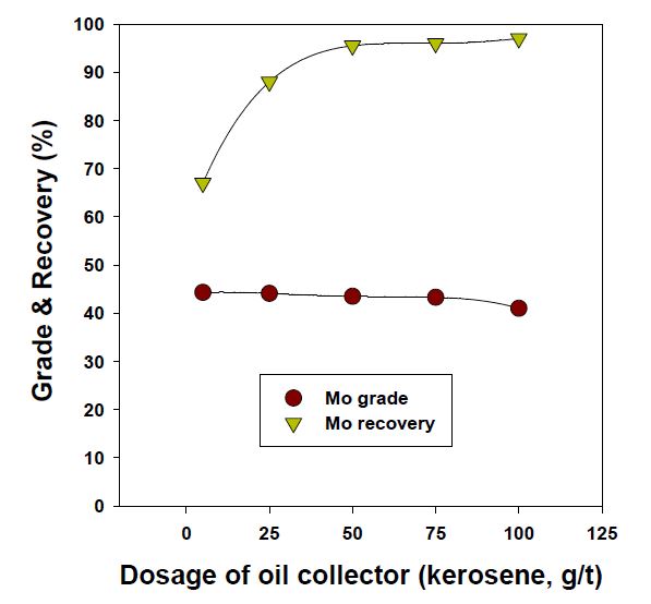 Effect of collector dosage in 1st stage flotation for rougher concentrate