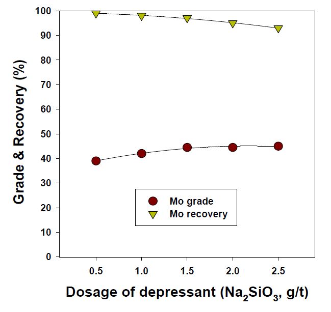 Effect of depressant dosage in 1st stage flotation for rougher concentrate.