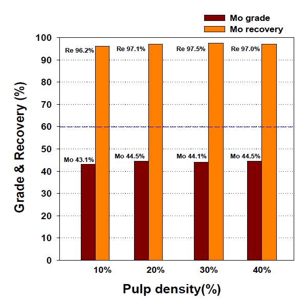 Effect of pulp density in 1st stage flotation for rougher concentrate